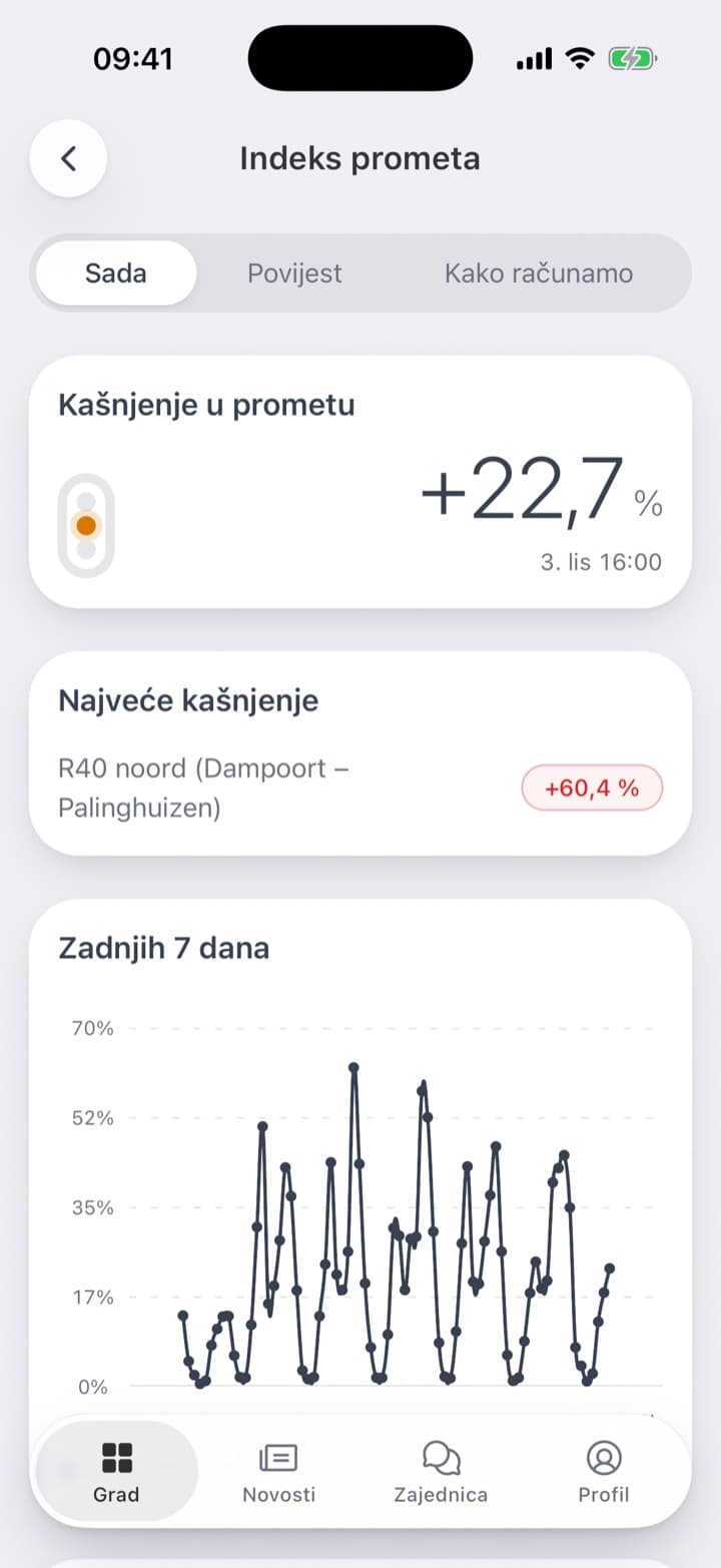 Na početnom zaslonu semafor s +22,7 % i upaljenim žutim svjetlom. Iza pločice kašnjenje u 16:00 s najsporijom cestom na +60,4 %, zadnjih sedam dana i sve ceste, najveće kašnjenje prvo.