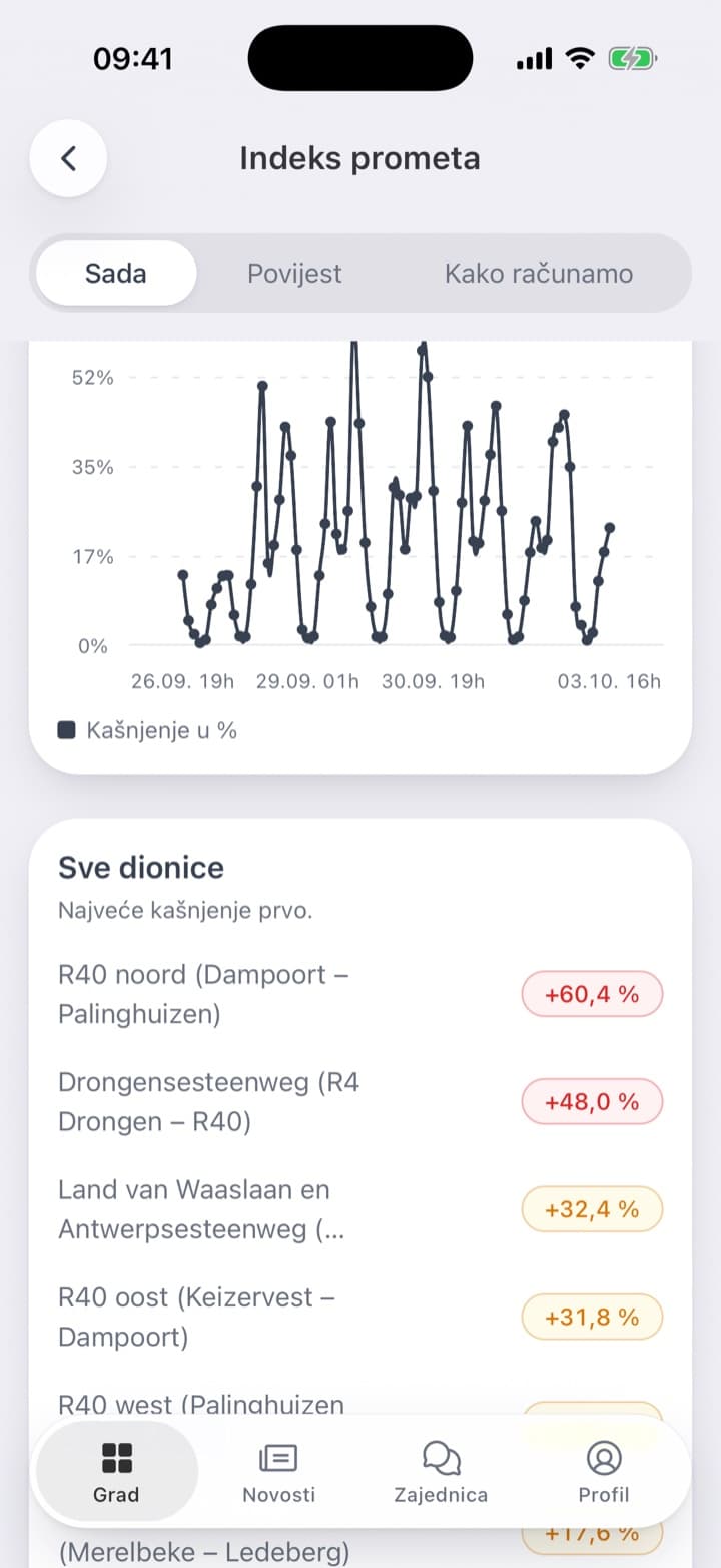 Na početnom zaslonu semafor s +22,7 % i upaljenim žutim svjetlom. Iza pločice kašnjenje u 16:00 s najsporijom cestom na +60,4 %, zadnjih sedam dana i sve ceste, najveće kašnjenje prvo.