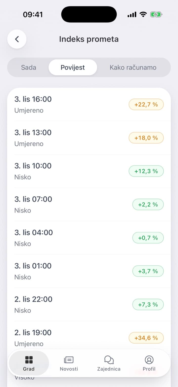 Povijest: svaki trenutak sa svojom riječju, od Nisko s +0,7 % do Umjereno s +34,6 %. Jedna jednostavna rečenica kaže što broj znači: +20 % znači da vožnja od 10 minuta traje 12 minuta.